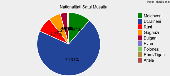 Nationalitati Satul Musaitu